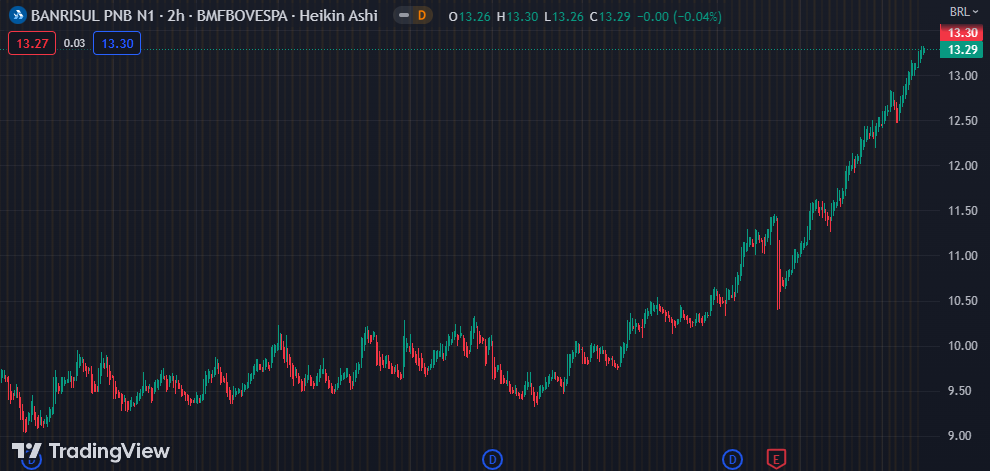 Gráfico mostra a ação BRSR6 na Bolsa.