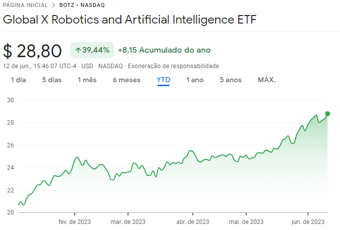 ETF Botz tem valorização de quase 40% em 2023. 