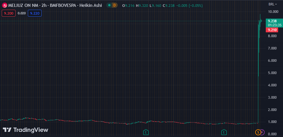 Gráfico mostra a ação CASH3 na Bolsa.