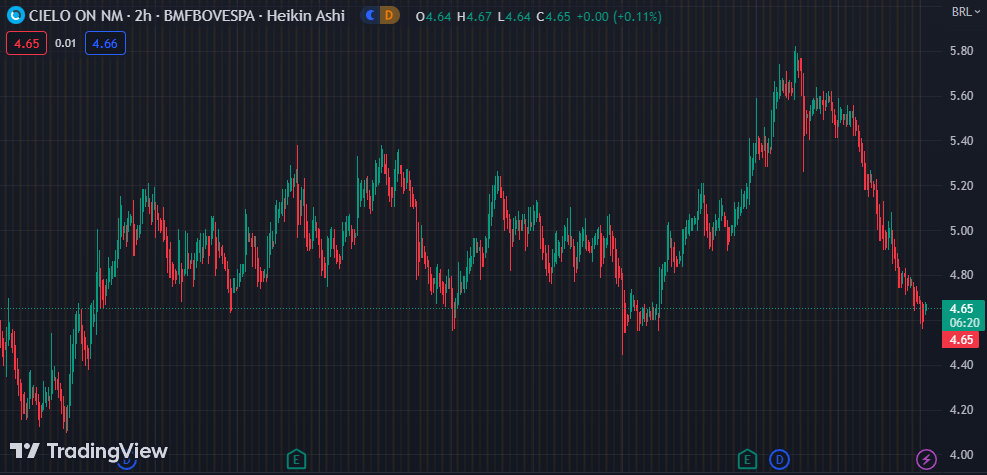 Gráfico mostra a ação CIEL3 na Bolsa.