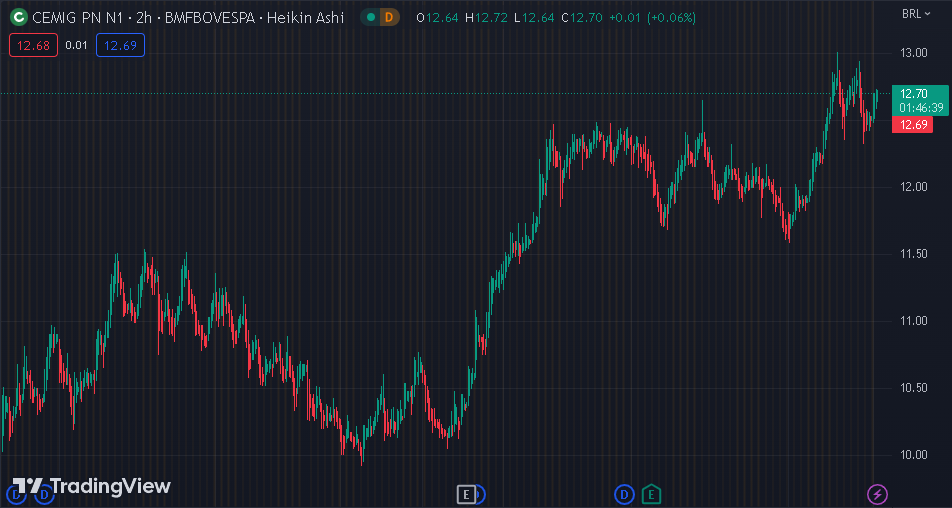 Gráfico mostra a ação CMIG4 na Bolsa.
