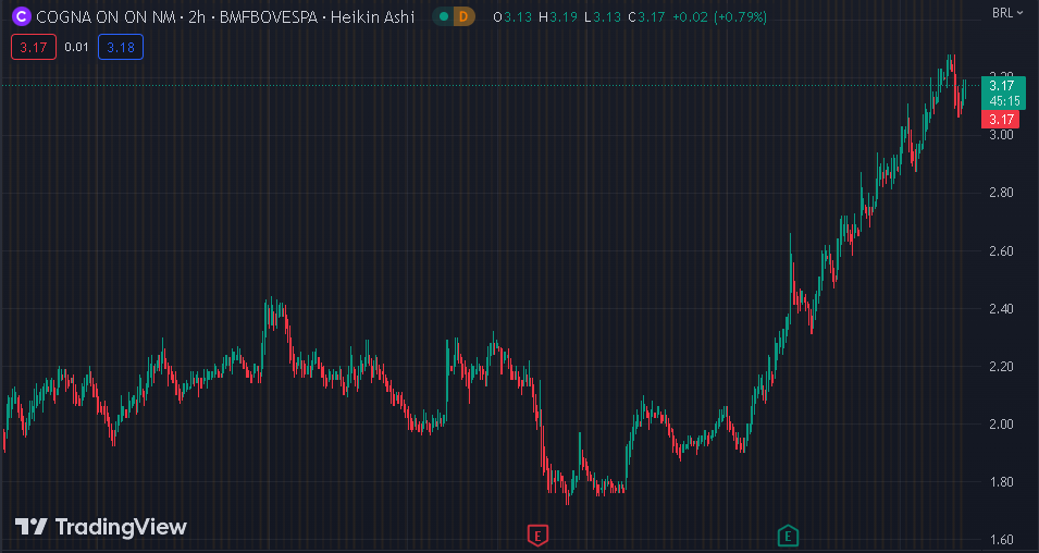 Gráfico mostra a ação COGN3 na Bolsa.