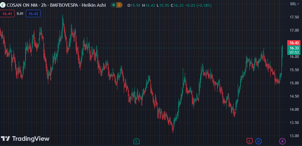 Gráfico mostra a ação CSAN3 na Bolsa.
