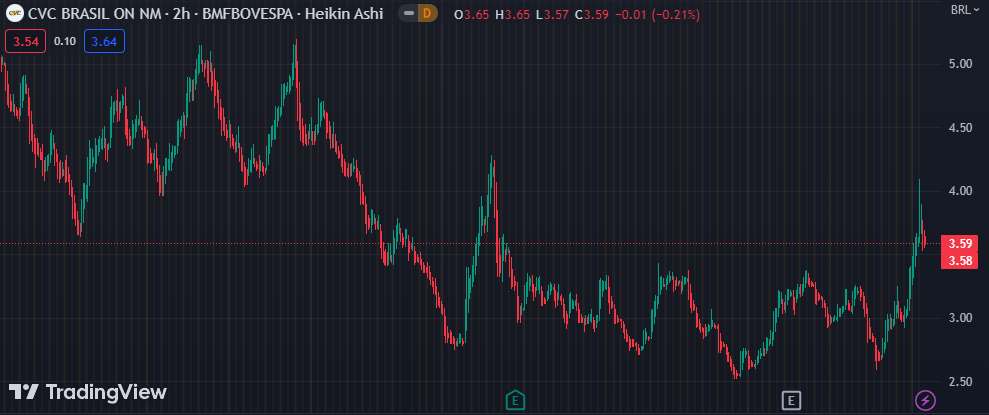 Gráfico mostra a ação CVCB3 na Bolsa.