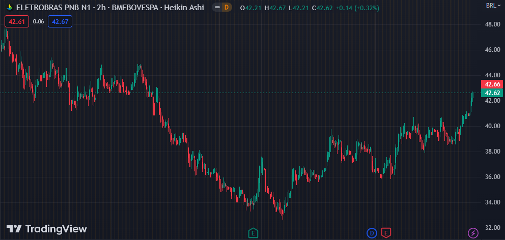 Gráfico mostra a ação ELET6 na Bolsa.