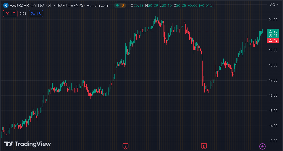 Gráfico mostra a ação EMBR3 na Bolsa.