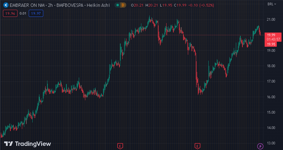Gráfico mostra a ação EMBR3 na Bolsa.