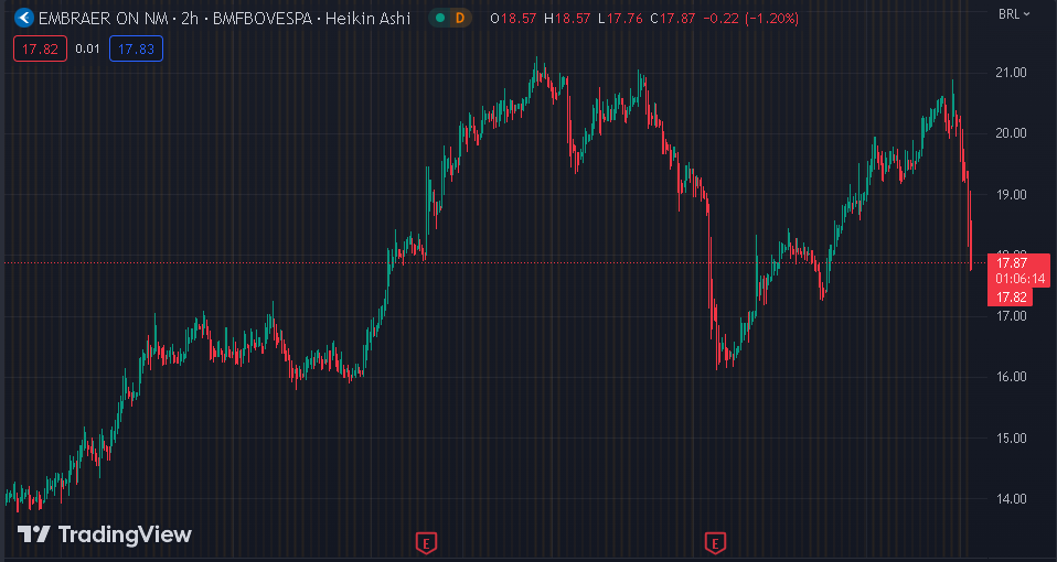 Gráfico mostra a ação EMBR3 na Bolsa.
