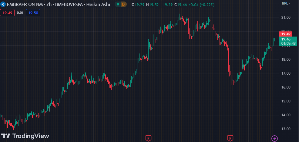 Gráfico mostra a ação EMBR3 na Bolsa.