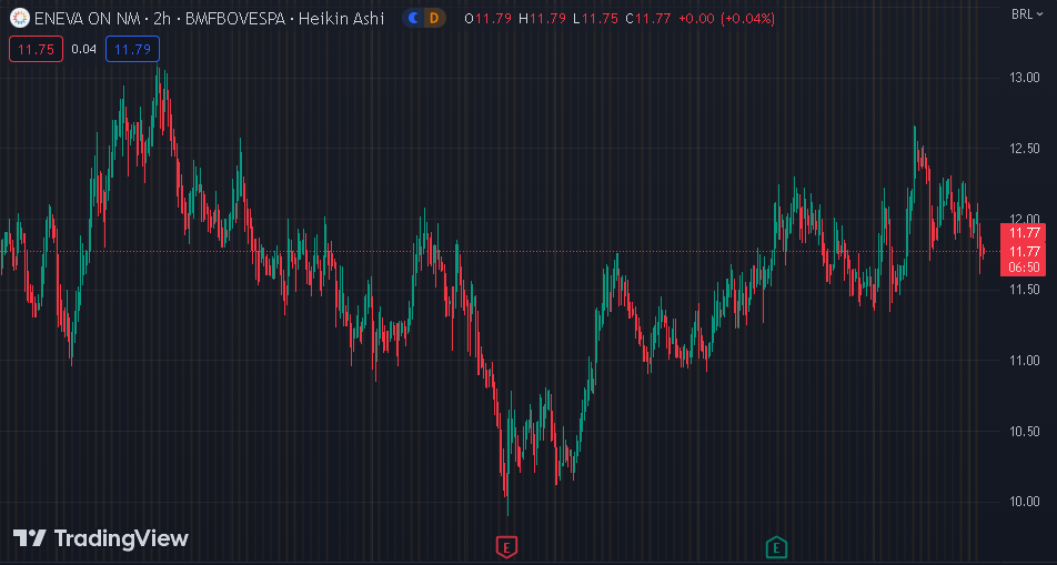 Gráfico mostra a ação ENEV3 na Bolsa.