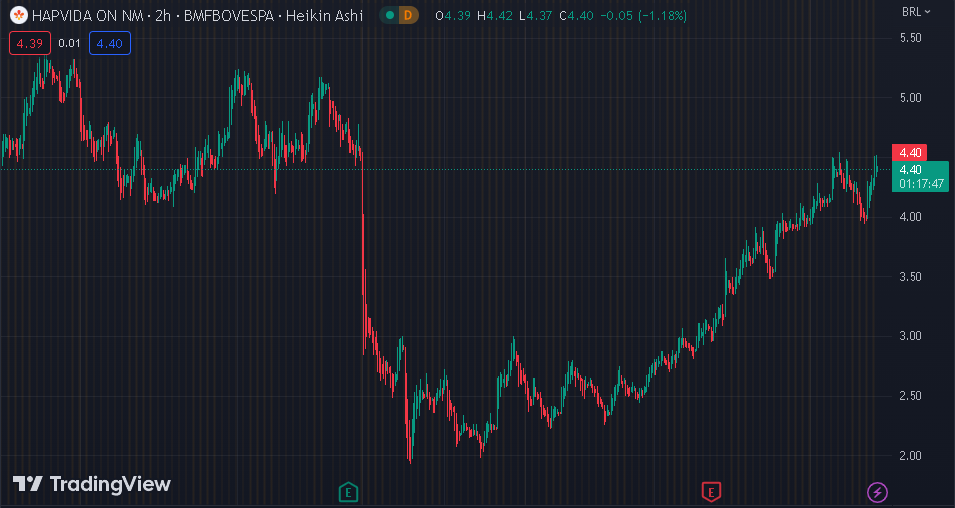 Gráfico mostra a ação HAPV3 na Bolsa.