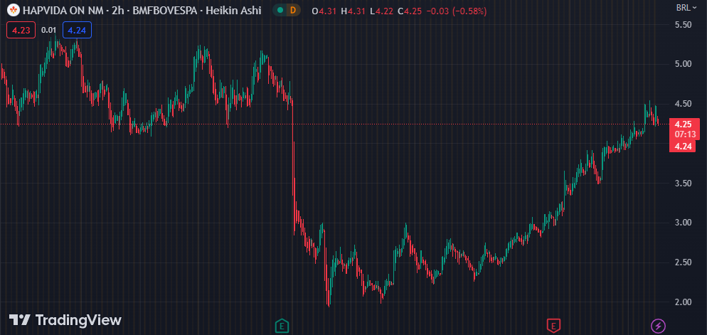 Gráfico mostra a ação HAPV3 na Bolsa.
