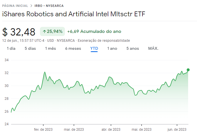ETF IRBO tem valorização de 25%
