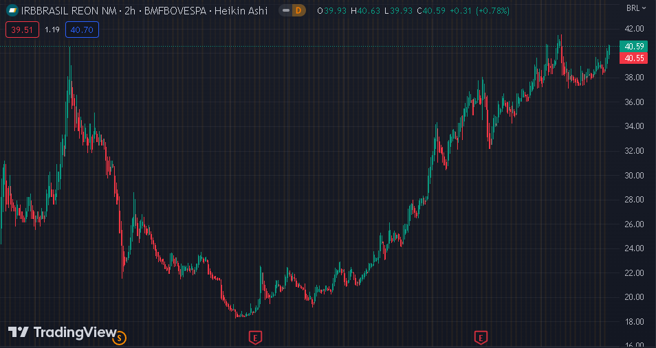 Gráfico mostra a ação IRBR3 na Bolsa.