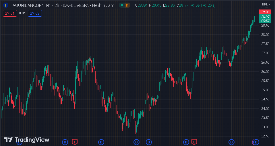 Gráfico mostra a ação ITUB4 na Bolsa.