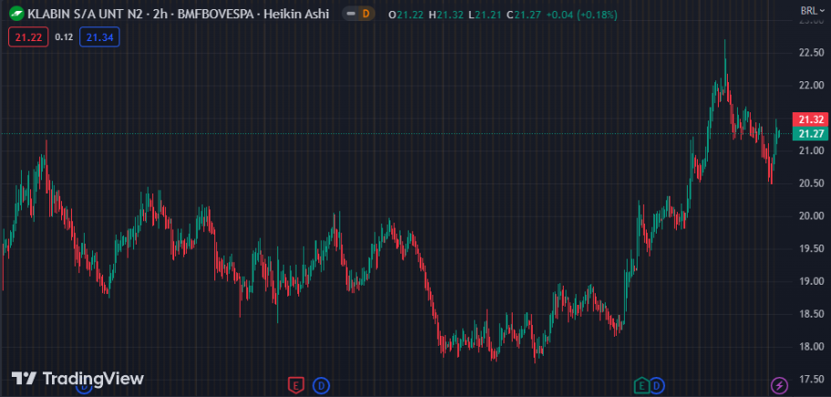 Gráfico mostra a açãoKLBN11 na Bolsa.