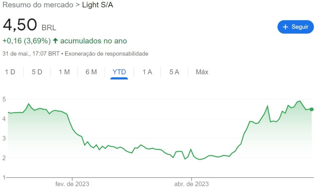 Comportamento das ações da Light (LIGT3)
