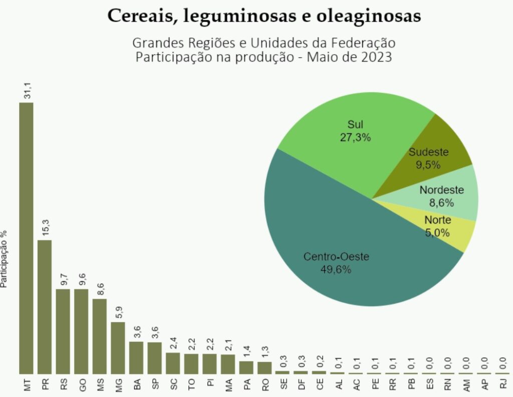 Participação da produção agrícola por estado