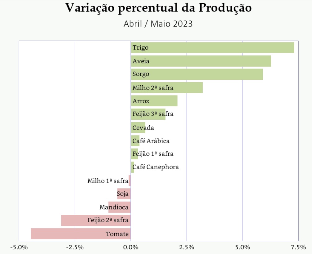 Variação da produçãp