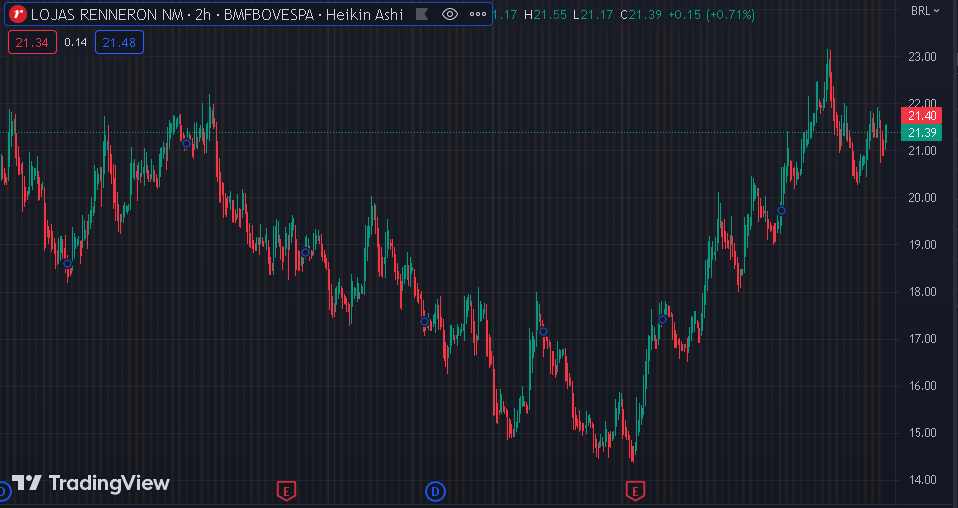 Gráfico mostra a ação LREN3 na Bolsa.
