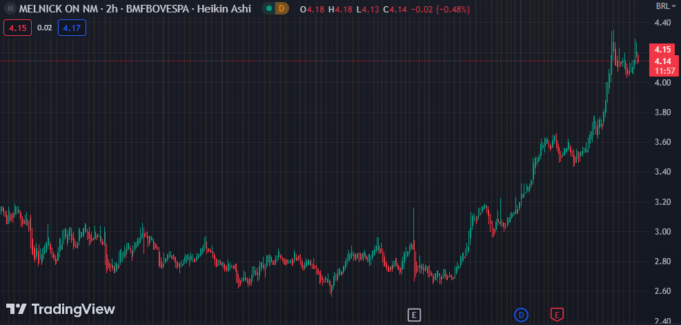 Gráfico mostra a ação MELK3 na Bolsa.