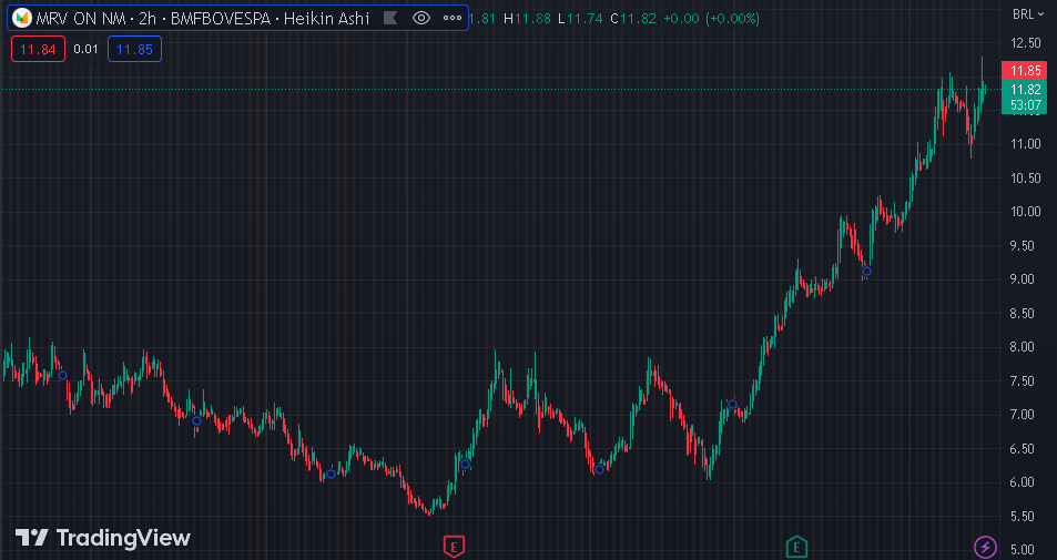 Gráfico mostra a ação MRVE3 na Bolsa.
