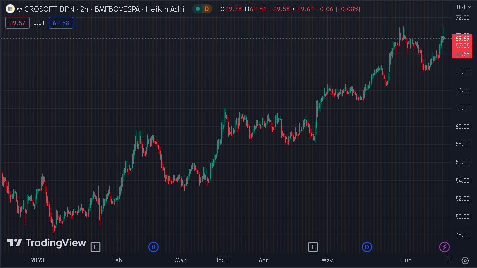Gráfico mostra a ação MSFT34 na Bolsa.