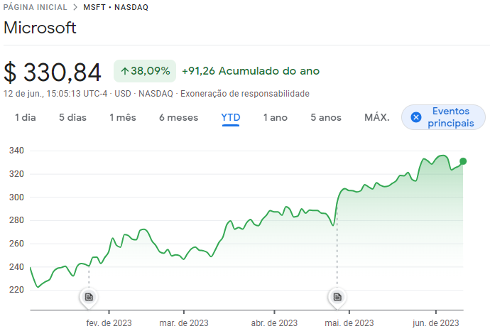 As ações da Microsoft (MSFT; MSFT34) valorizaram 38,09%.