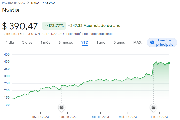 Ações da Nvidia (NVDA; NVDC34) tem valorização de 172%