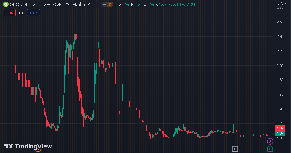 Gráfico mostra a ação OIBR3 na bolsa.