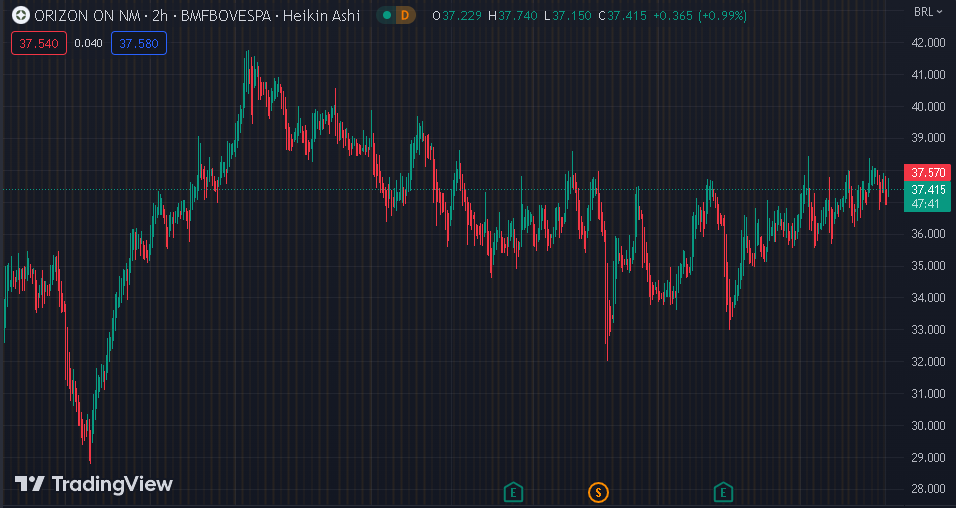 Gráfico mostra a ação ORVR3 na Bolsa.