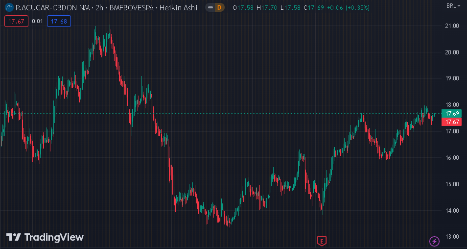 Gráfico mostra a ação PCAR3 na Bolsa.