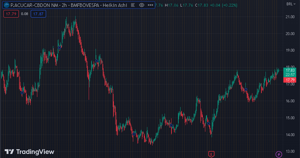 Gráfico mostra a ação PCAR3 na Bolsa.