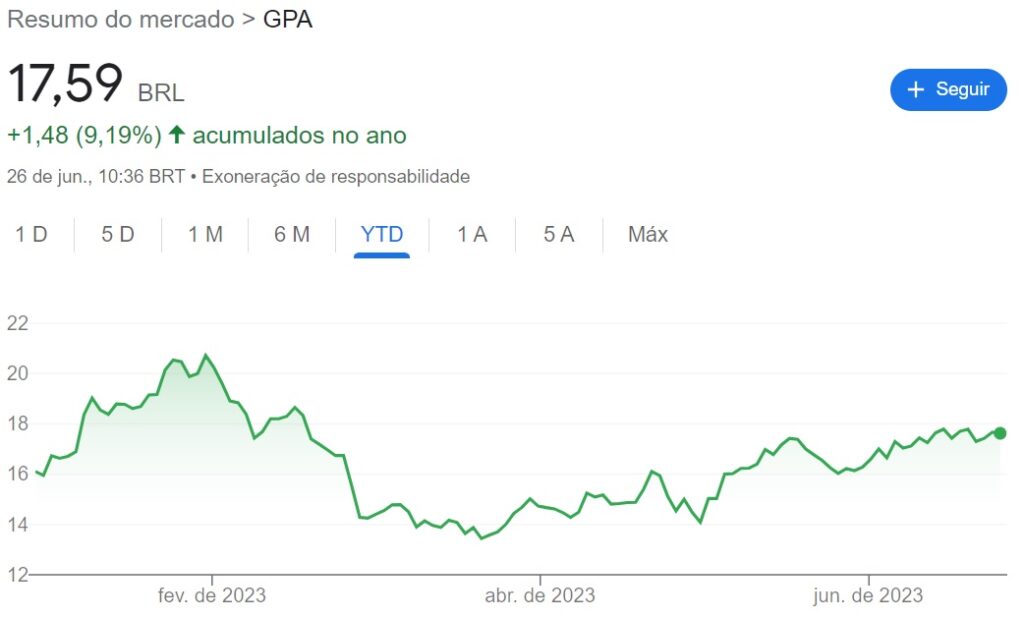 comportamento das ações do PCAR3 em um ano