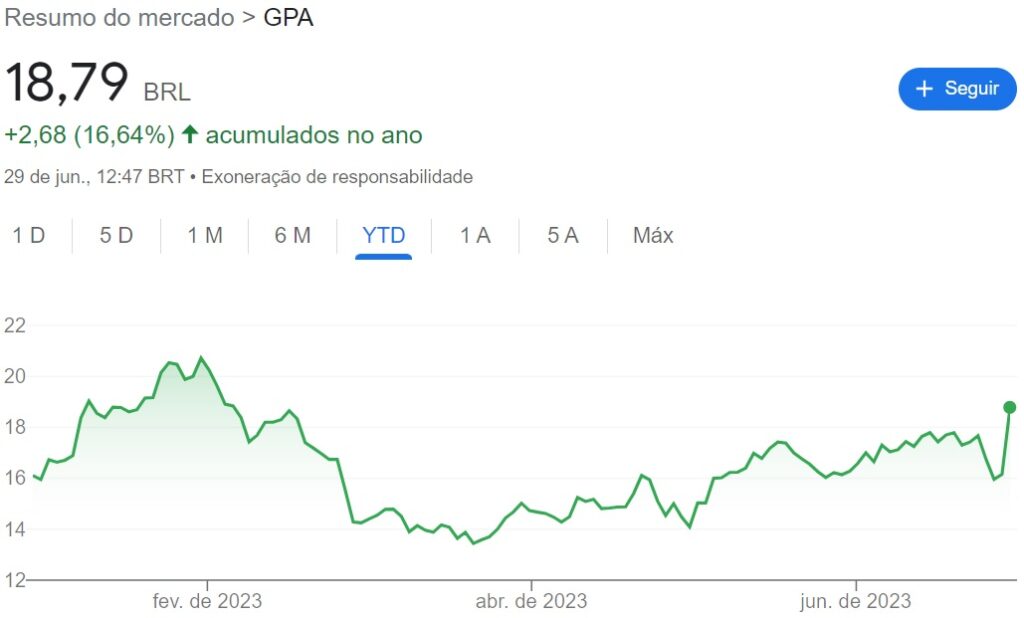 Comportamento das ações PCAR3 em um ano