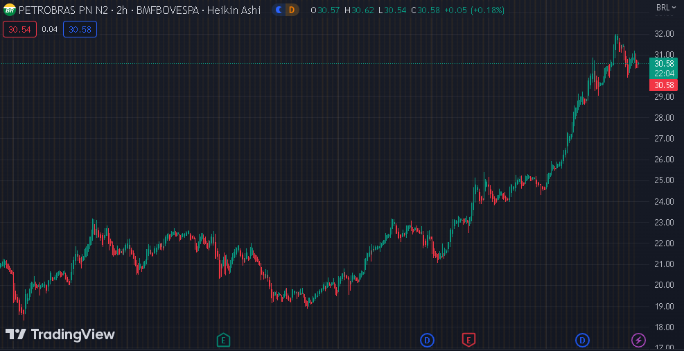 Gráfico mostra a ação PETR4 na Bolsa.
