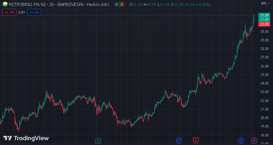 Gráfico mostra a ação PETR4 na Bolsa.