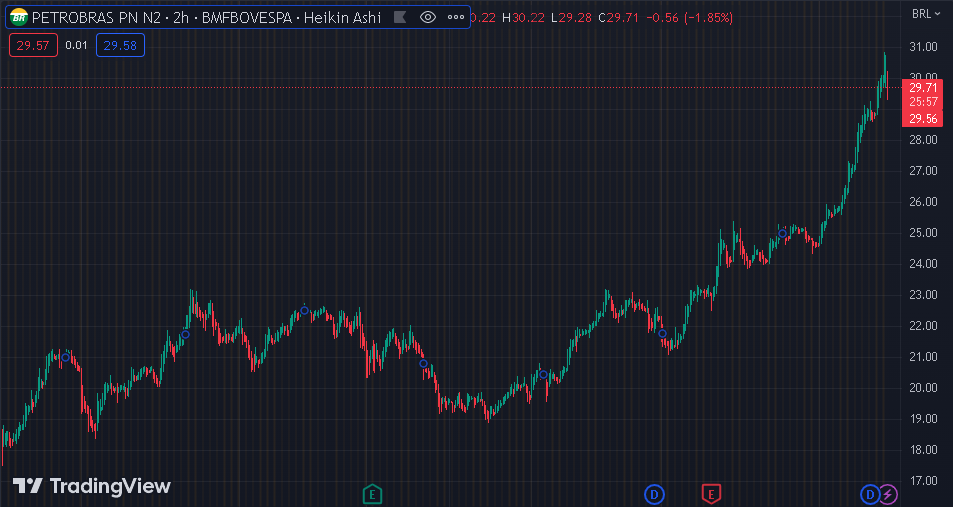 Gráfico mostra a ação PETR4 na Bolsa.