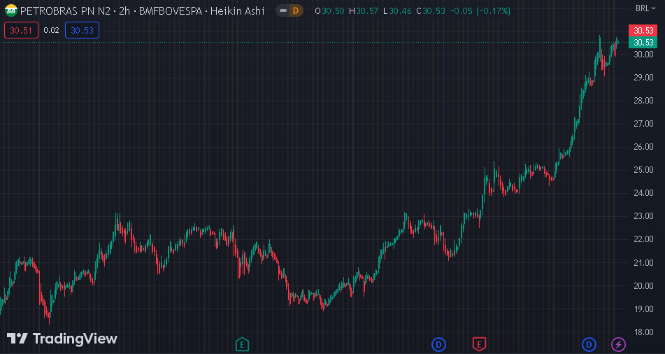 Gráfico mostra a ação PETR4 na Bolsa.