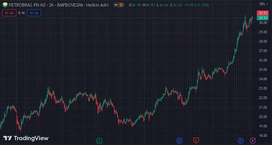 Gráfico mostra a ação PETR4 na Bolsa.