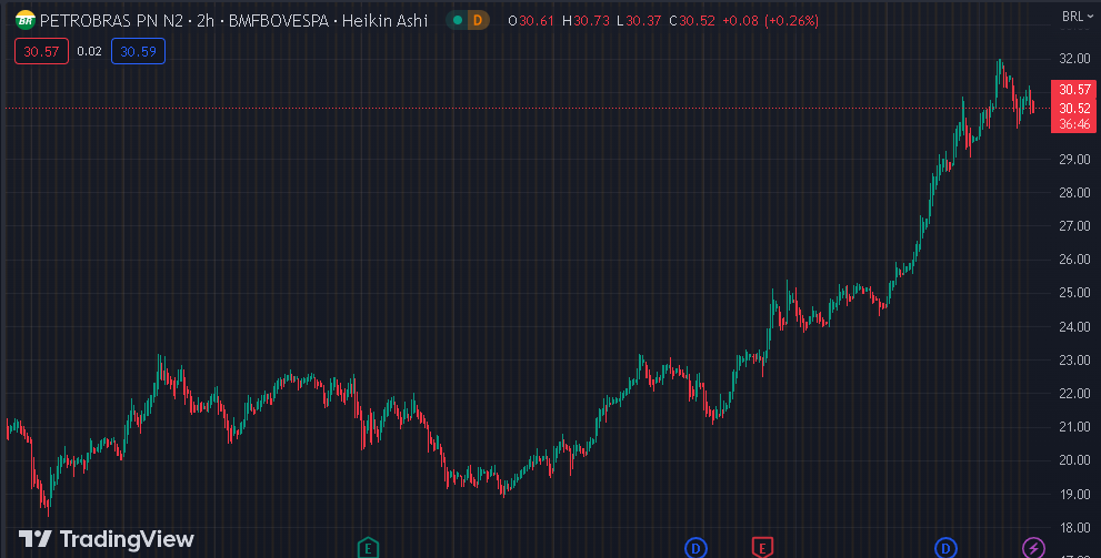 Gráfico mostra a ação PETR4 na Bolsa.