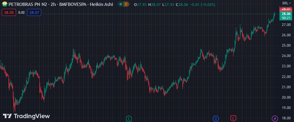 Gráfico mostra a ação PETR4 na Bolsa.