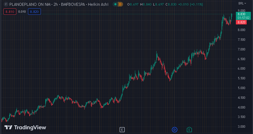 Gráfico mostra a ação PLPL3 na Bolsa.