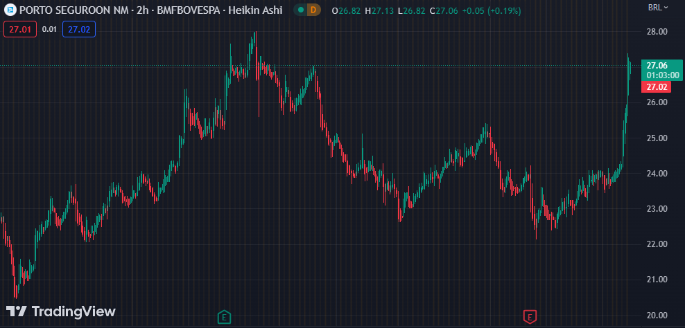 Gráfico mostra a ação PSSA3 na Bolsa.