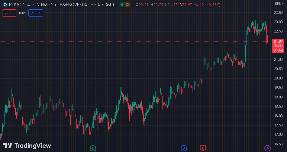 Gráfico mostra a ação RAIL3 na Bolsa.