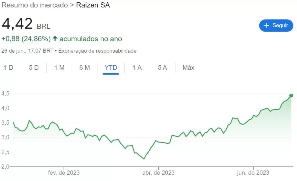 Comportamento das ações RAIZ4 em um ano