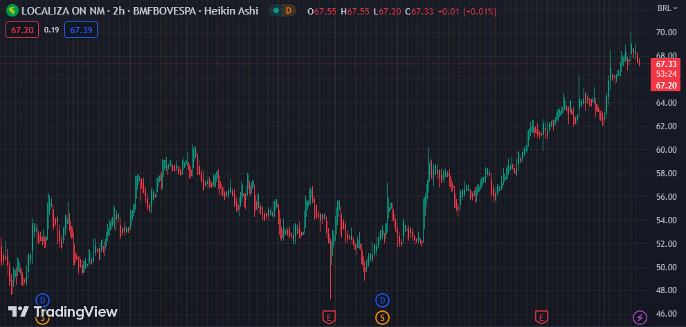 Gráfico mostra a ação RENT3 na Bolsa.