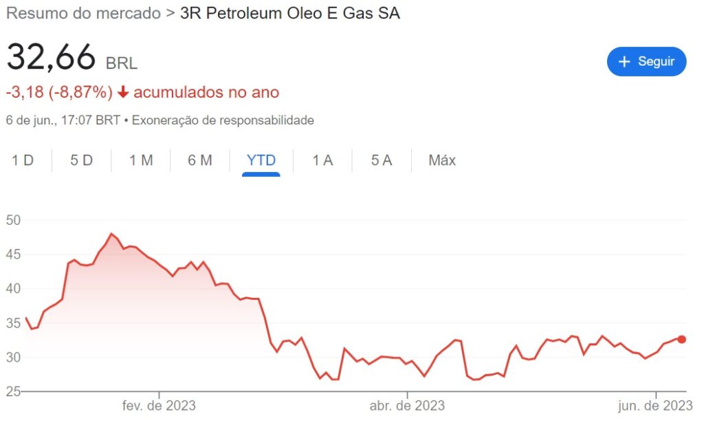 Comportamento das ações da 3R Petroleum em 1 ano