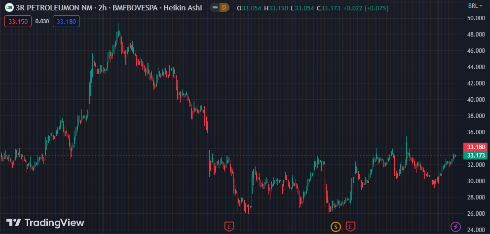 Gráfico mostra a ação RRRP3 na Bolsa.