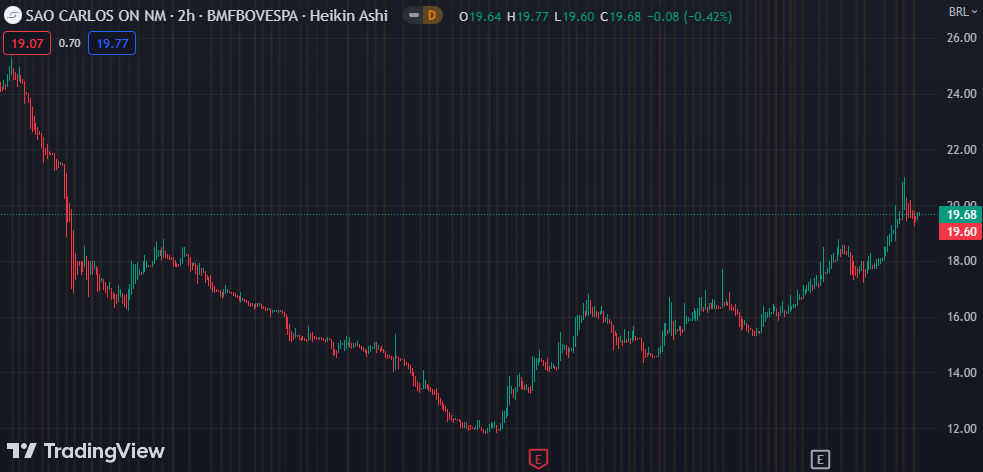 Gráfico mostra a ação SCAR3 na Bolsa.